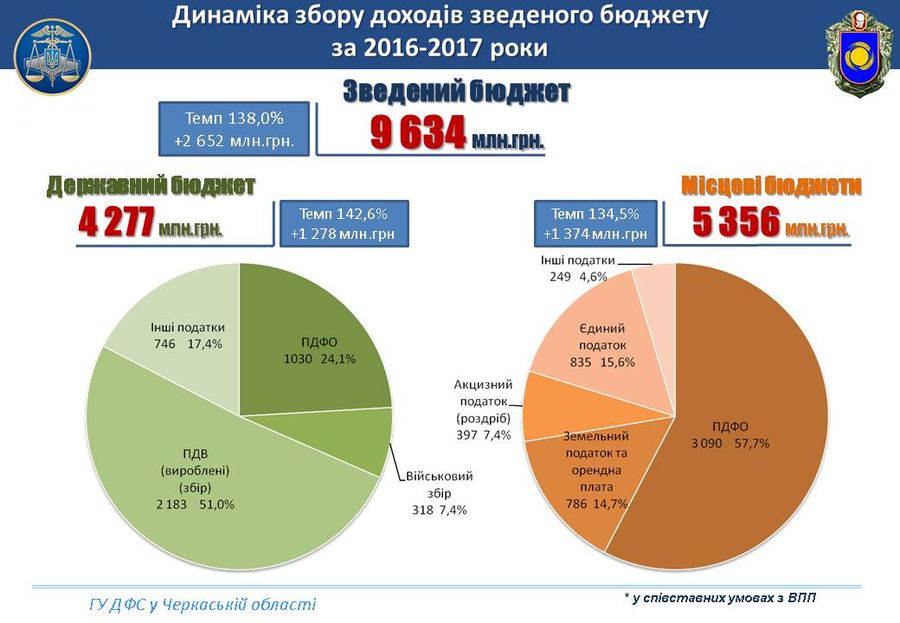 660 мільйонів гривень податків – внесок Черкаської області до зведеного бюджету за 29 днів нового року