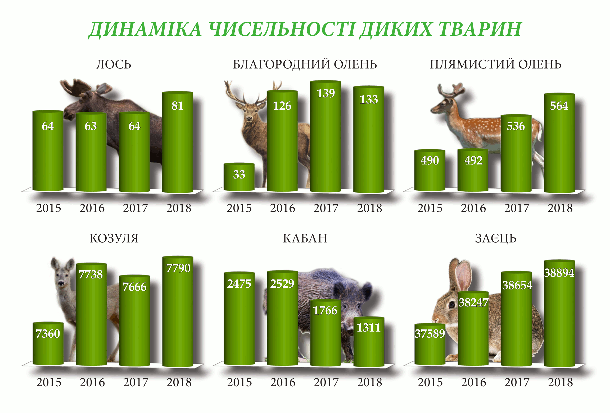 Скільки оленів та зайців живуть на Черкащині?