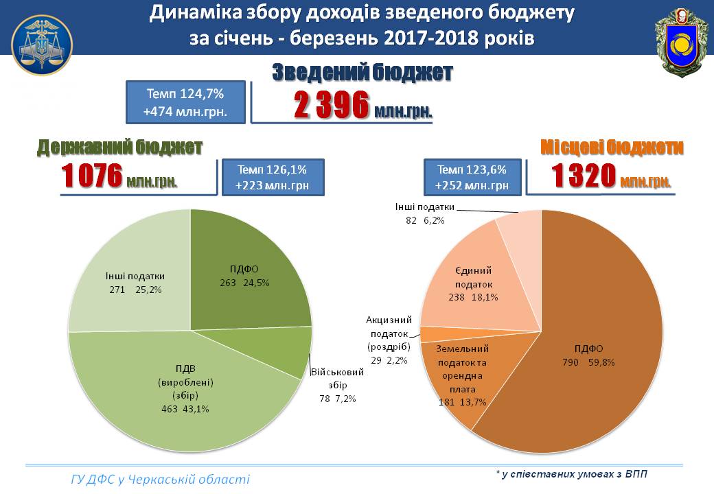2,4 млрд грн податків – внесок області до зведеного бюджету