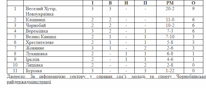 Результати 2-3 туру Чемпіонату Чорнобаївського району з футболу. Турнірна таблиця