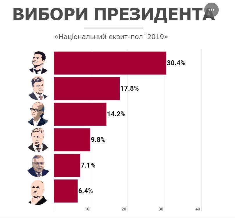 Результати екзитполу виборів Президента-2019 (ВІДЕО)
