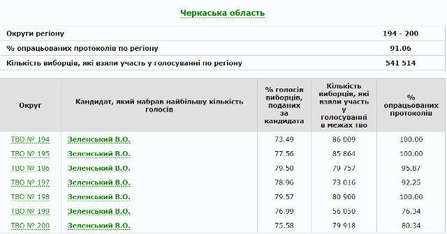 ЦВК опрацювала по Черкащині 92,06% протоколів