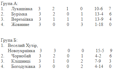У розіграші Кубку Чорнобаївського району з футболу фінішував груповий етап