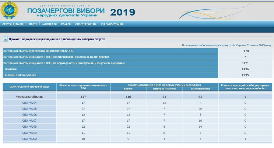 ЦВК завершила реєстрацію кандидатів у депутати (СПИСОК − ЧЕРКАЩИНА)