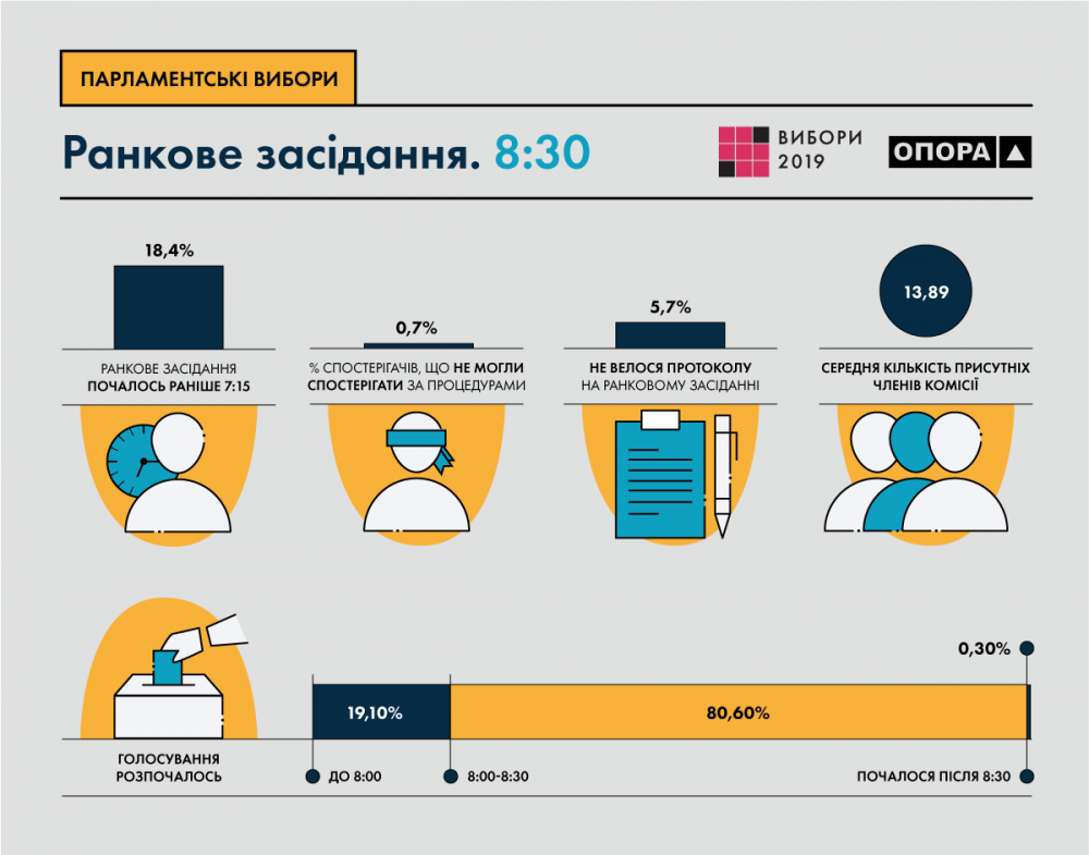 Про початок голосування на позачергових виборах народних депутатів України від ГМ ОПОРА