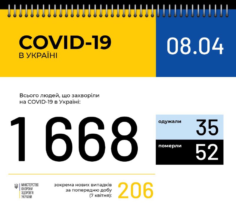 В Україні зафіксували 1668 випадків коронавірусної хвороби COVID-19, на Черкащині – 80