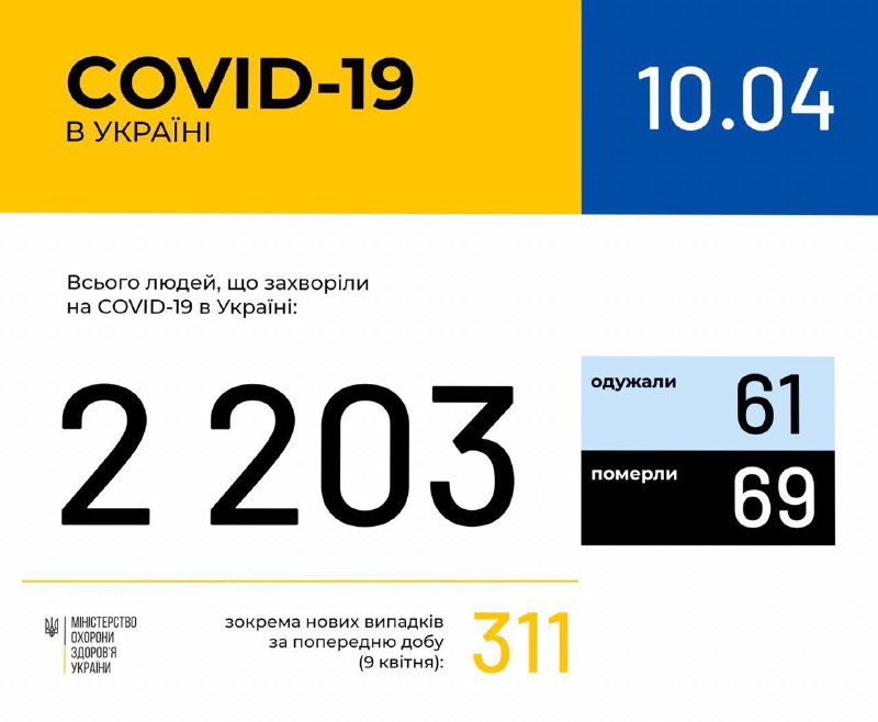В Україні зафіксували 2 203 випадки коронавірусної хвороби