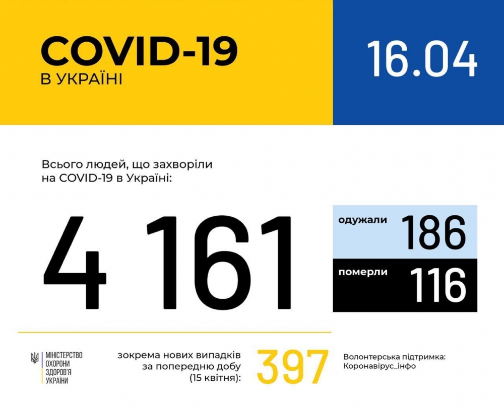 4 161 випадок коронавірусної хвороби зафіксували в Україні