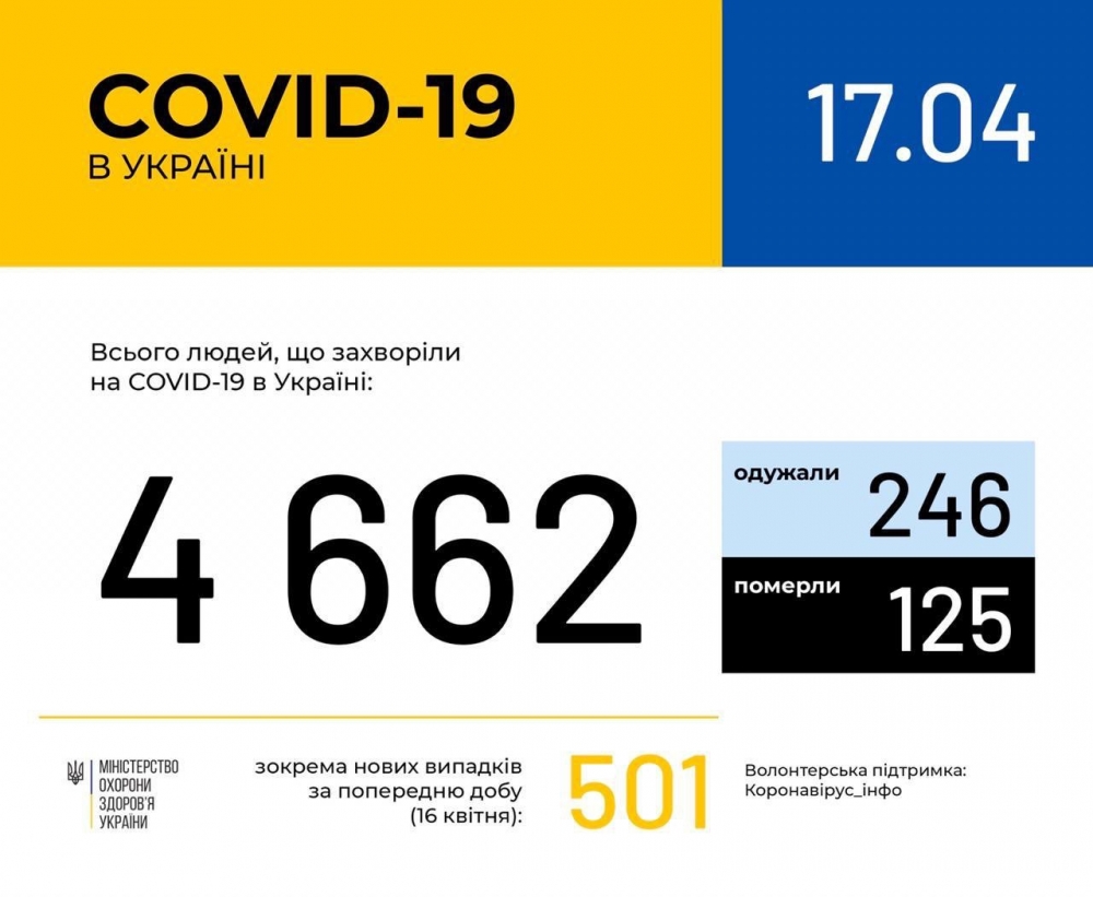 Кількість хворих на коронавірус на Черкащині зросла до 137