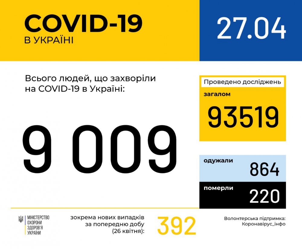 В Україні зафіксували понад 9000 випадків коронавірусної хвороби COVID-19