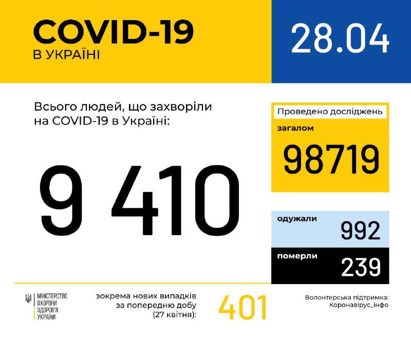 В Україні зафіксовано 9410 випадків COVID-19