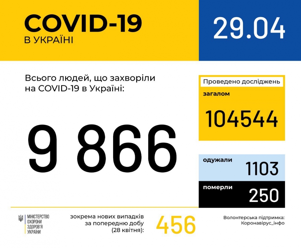 В Україні уже 9866 випадків коронавірусної хвороби COVID-19