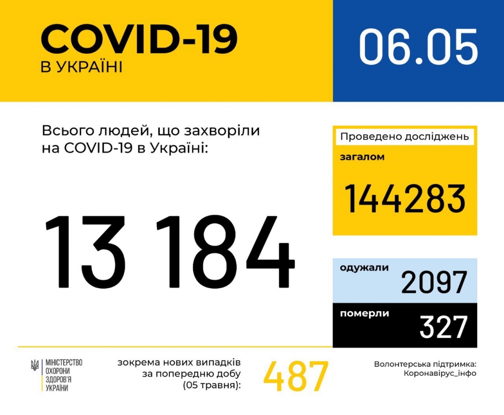 В Україні понад 13 тисяч випадків захворювання на COVID-19
