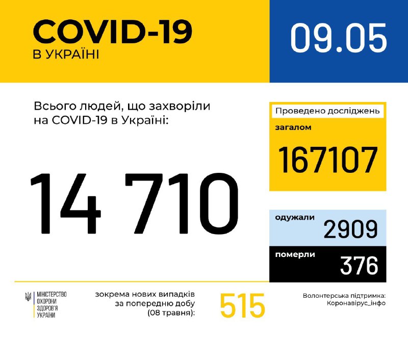 В Україні зафіксовано 14 710 випадків COVID-19