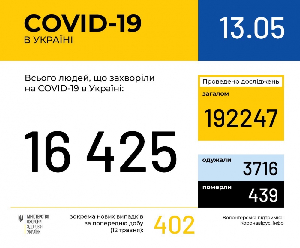 В Україні уже 16 425 випадків коронавірусної хвороби COVID-19