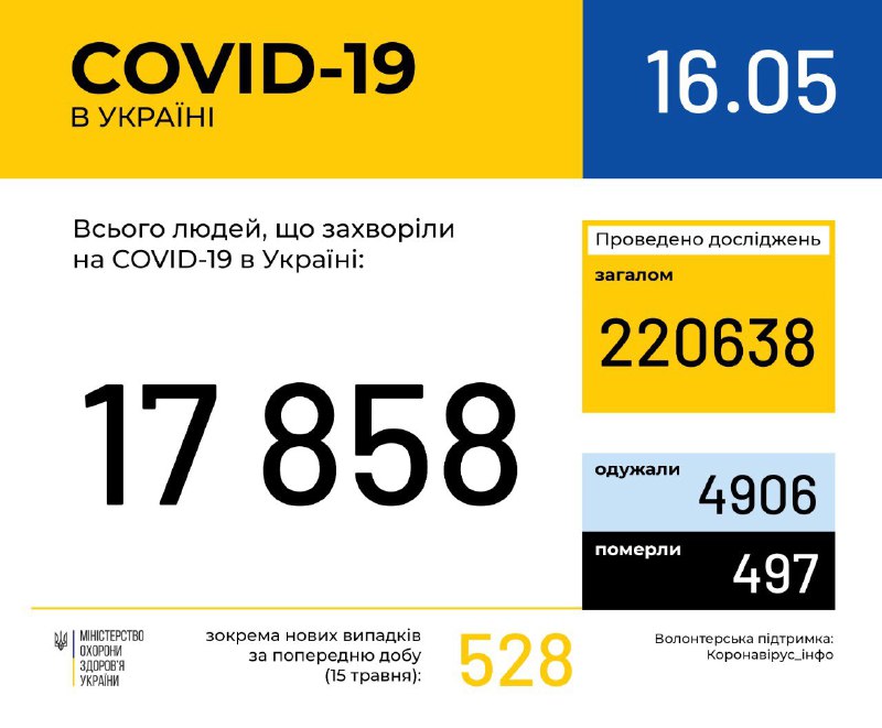 В Україні зафіксовано 17 858 випадків COVID-19