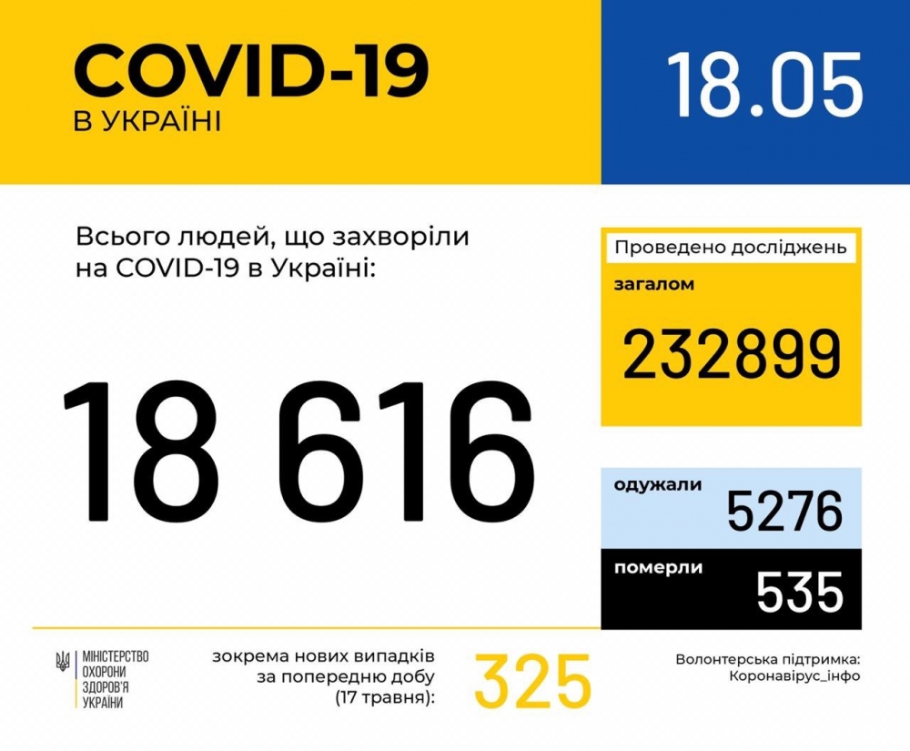 В Україні нині 18 616 випадків COVID-19