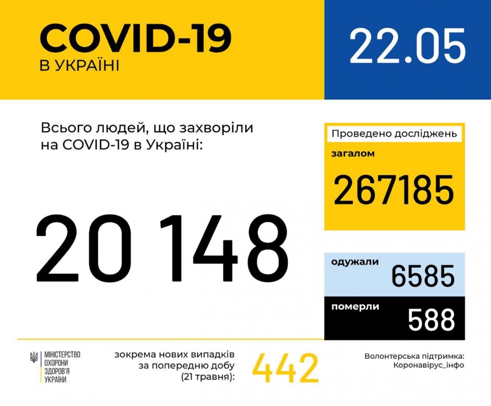 В Україні зафіксували 20 148 випадків коронавірусної хвороби