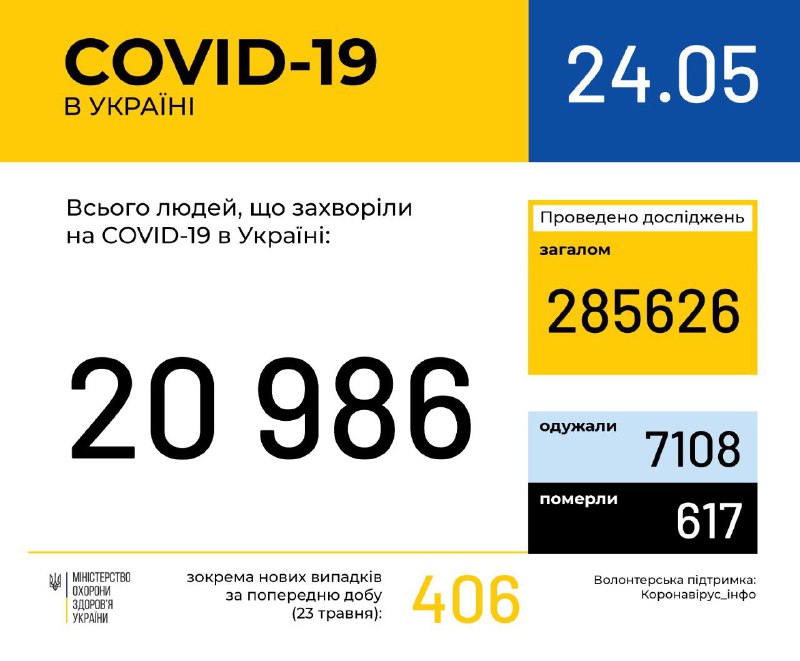В Україні зафіксовано 20 986 випадків COVID-19