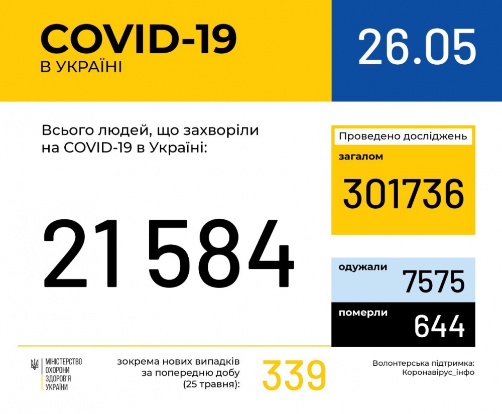 В Україні зафіксували 21 584 випадки коронавірусної хвороби
