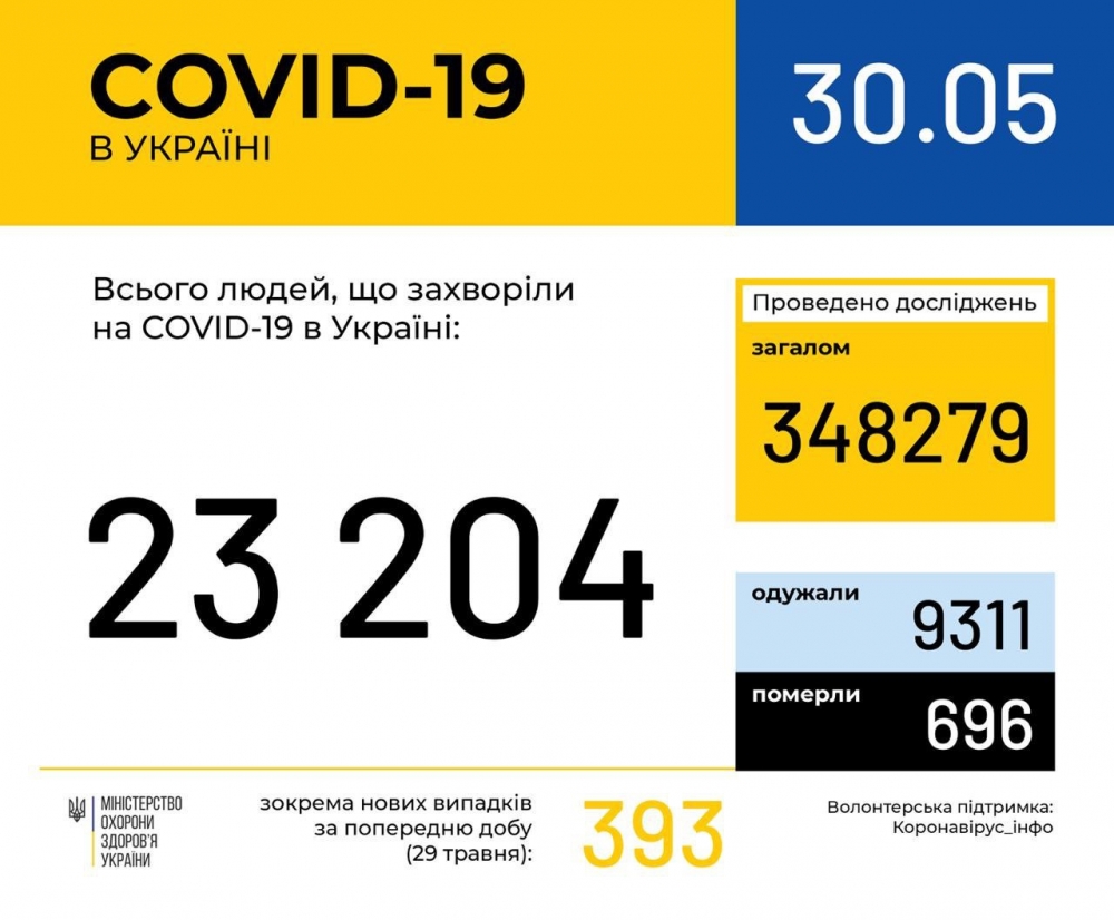 В Україні зафіксували 23 204 випадки коронавірусної хвороби COVID-19
