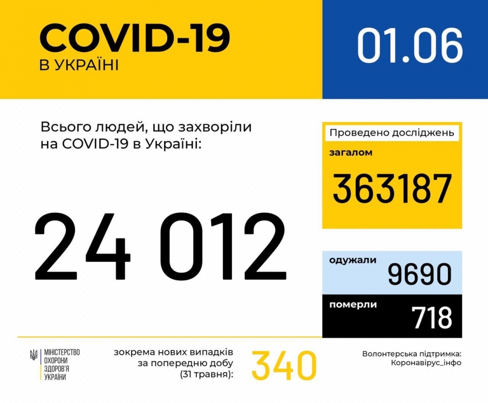 На сьогодні в Україні – 24 012 випадків коронавірусної хвороби