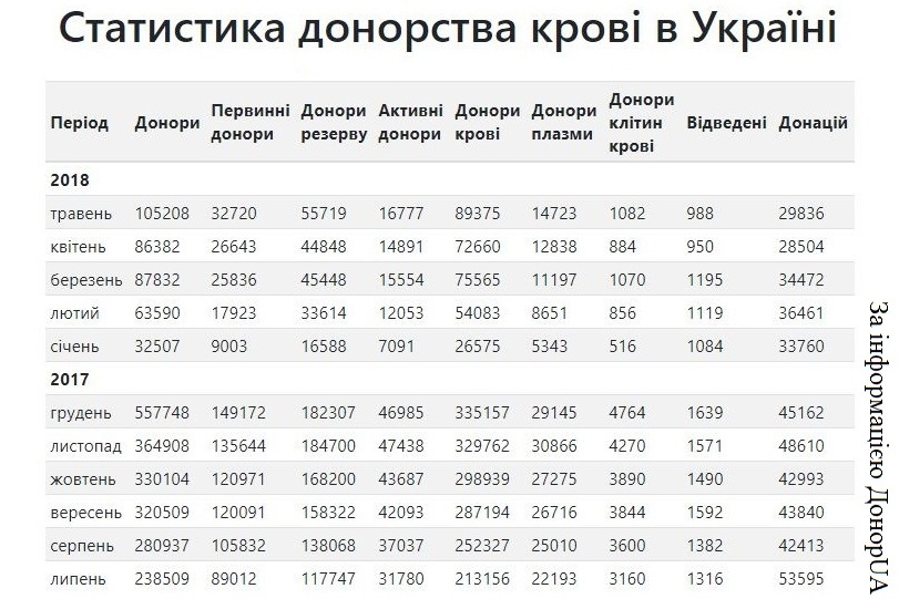В Україні здають втричі менше крові, ніж в інших країнах світу