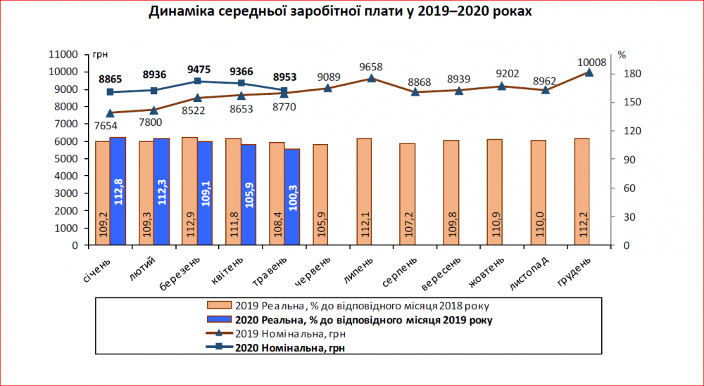Заробітна плата Черкаської області у травні 2020 року (СТАТИСТИКА)