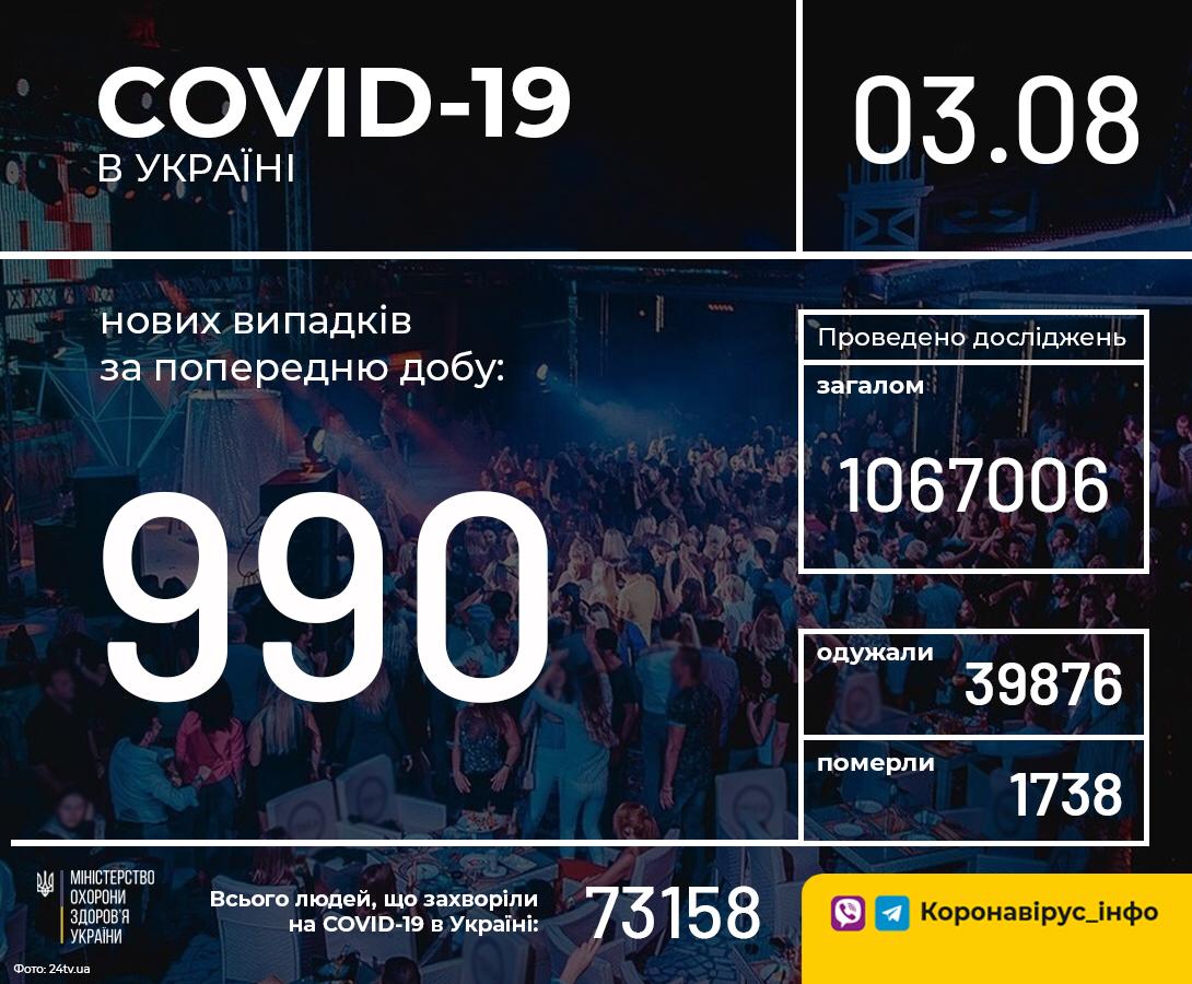 В Україні зафіксували 990 нових випадків коронавірусної хвороби