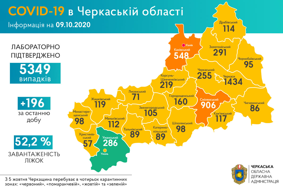 +196 нових випадків COVID-19 зафіксували в Черкаській області за добу