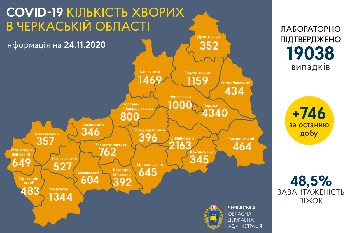 На Черкащині за весь час епідемії проведено понад 152 тисячі ПЛР тестів