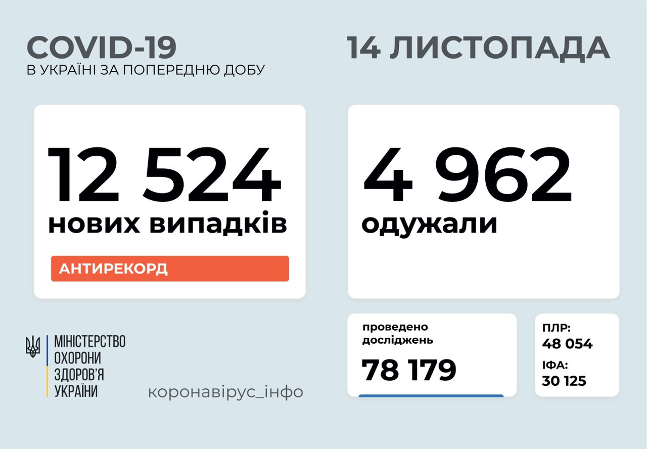 ​​12 524 нові випадки коронавірусної хвороби COVID-19 зафіксовано в Україні