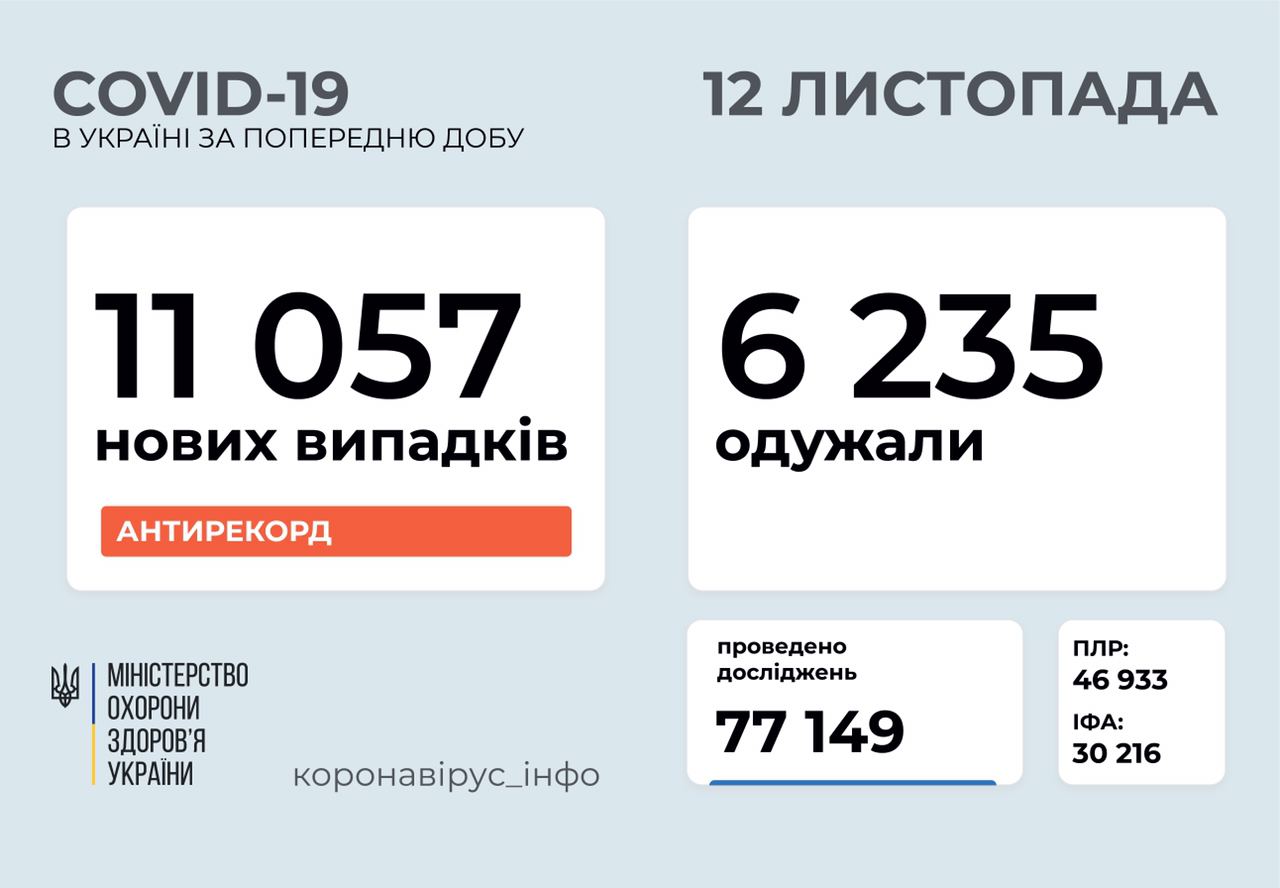 11 057 нових випадків коронавірусної хвороби COVID-19 зафіксували в Україні