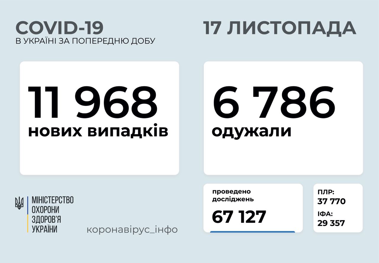 11 968 нових випадків COVID-19 зафіксували в Україні