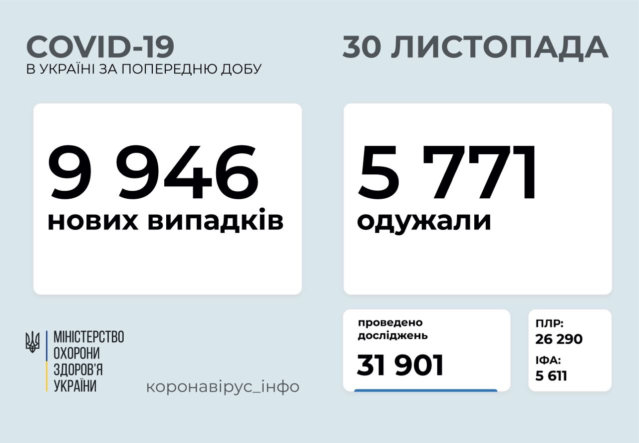 Майже 10 тисяч випадків за добу: статистика поширення коронавірусу в Україні