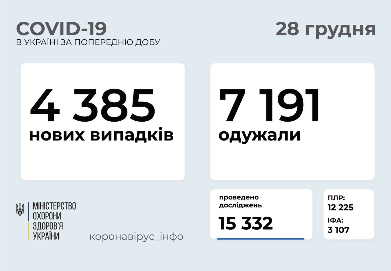​​4 385 нових випадків коронавірусної хвороби COVID-19 зафіксовано в Україні
