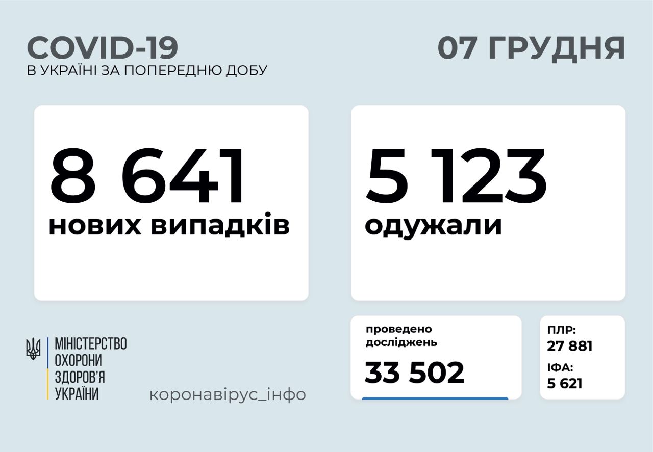 8 641 новий випадок коронавірусної хвороби COVID-19 зафіксували в Україні