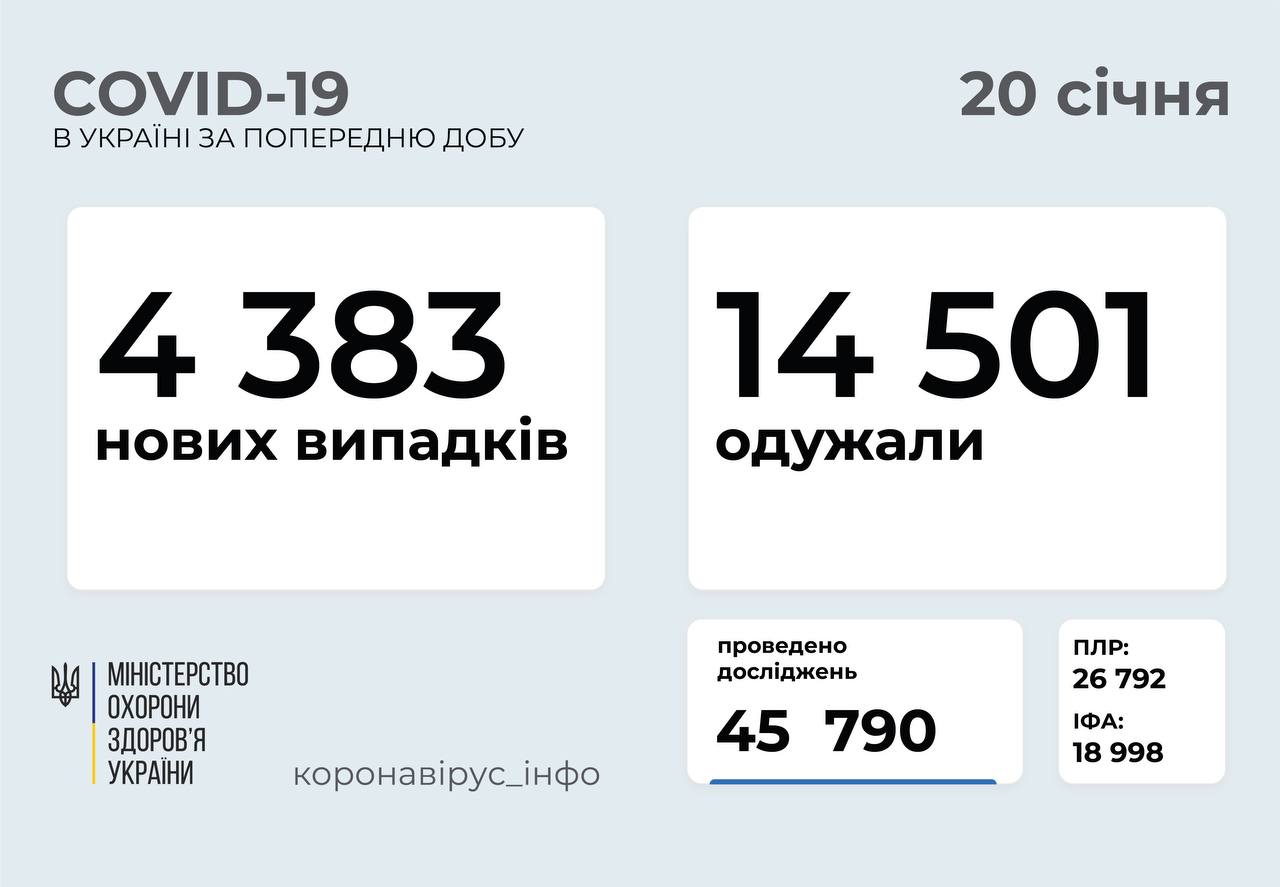 4 383 нових випадки COVID-19 зафіксували в Україні за добу