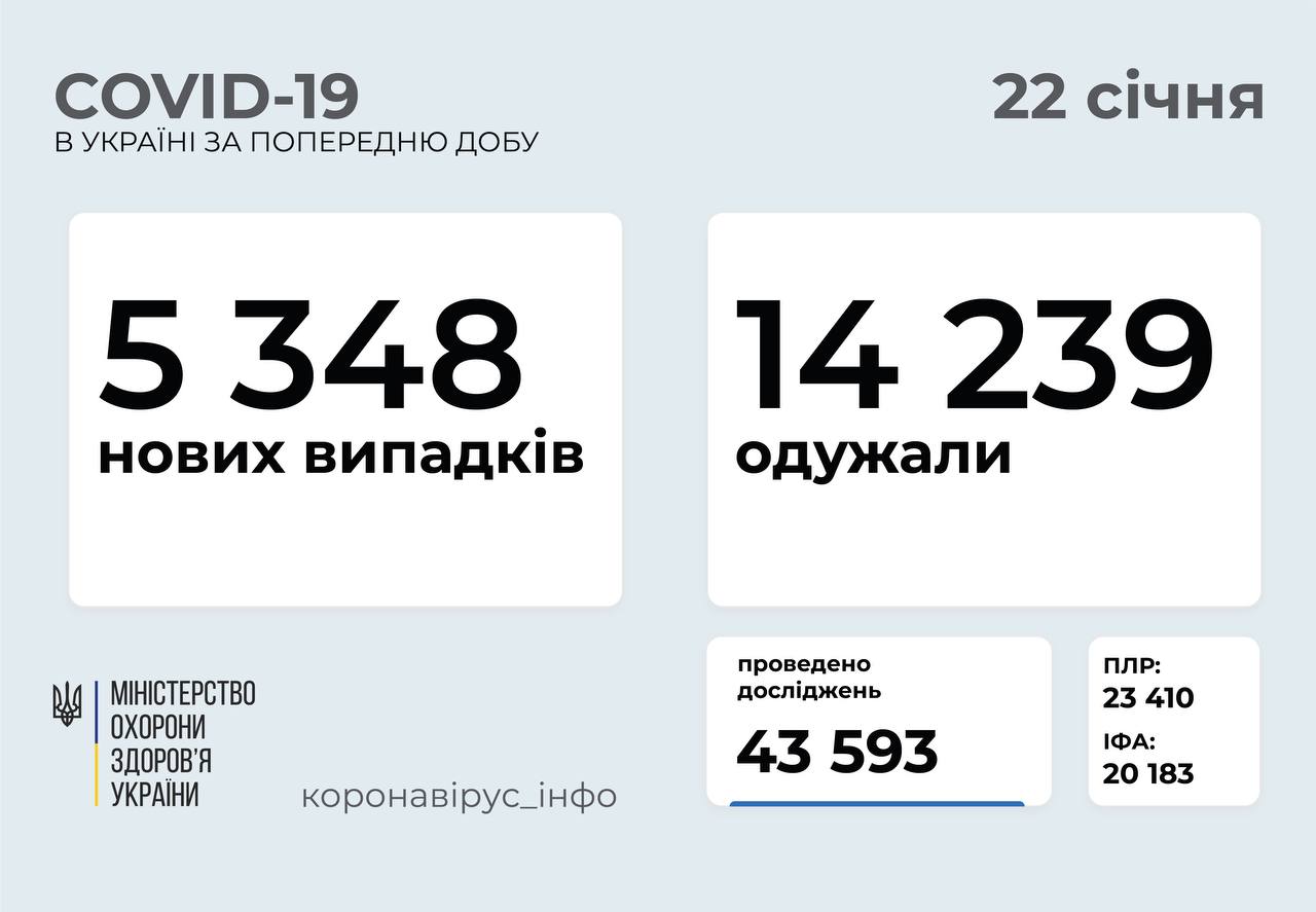 5 348 нових випадків коронавірусної хвороби COVID-19 зафіксовано в Україні