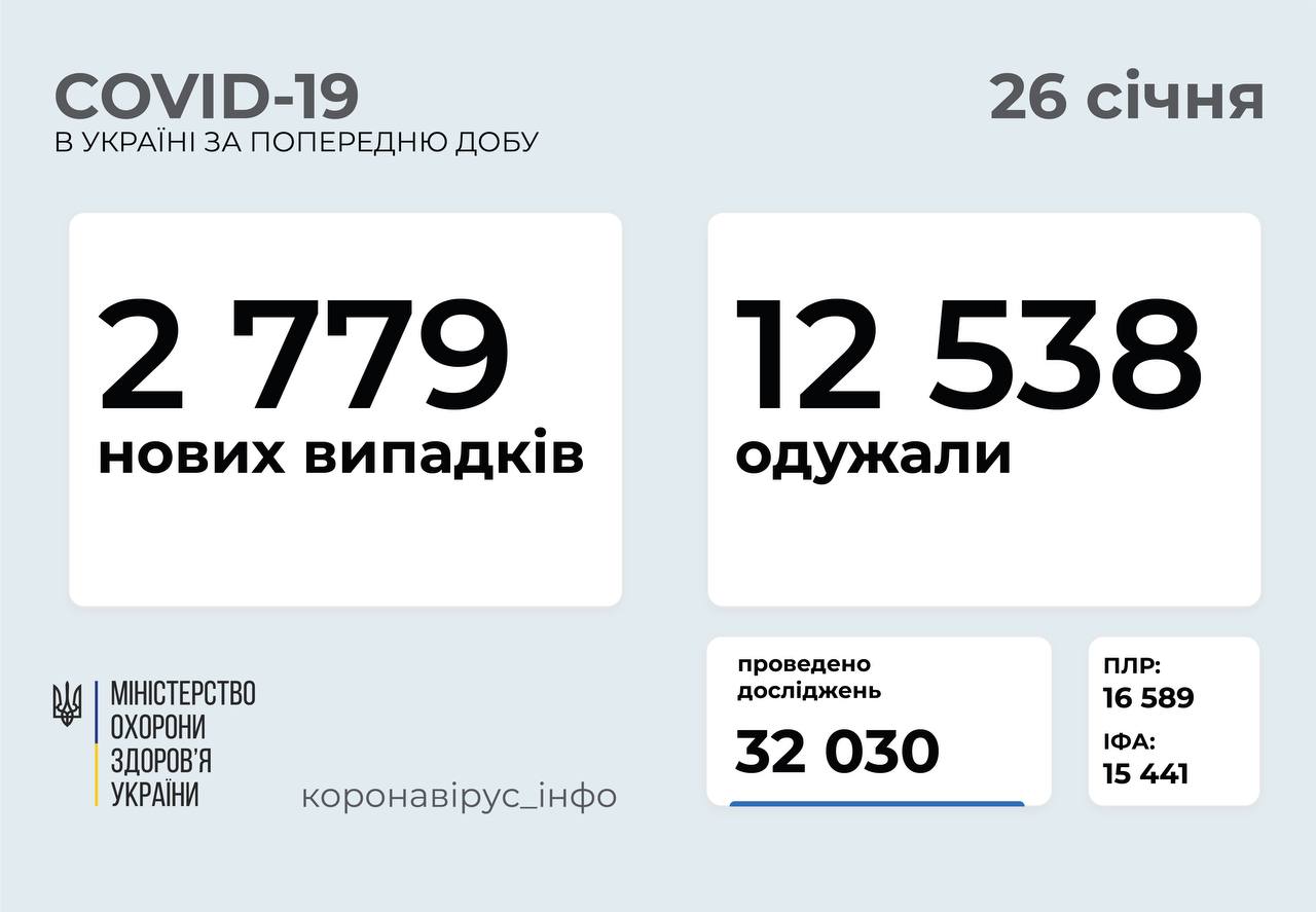 2 779 нових випадків коронавірусної хвороби COVID-19 зафіксували в Україні