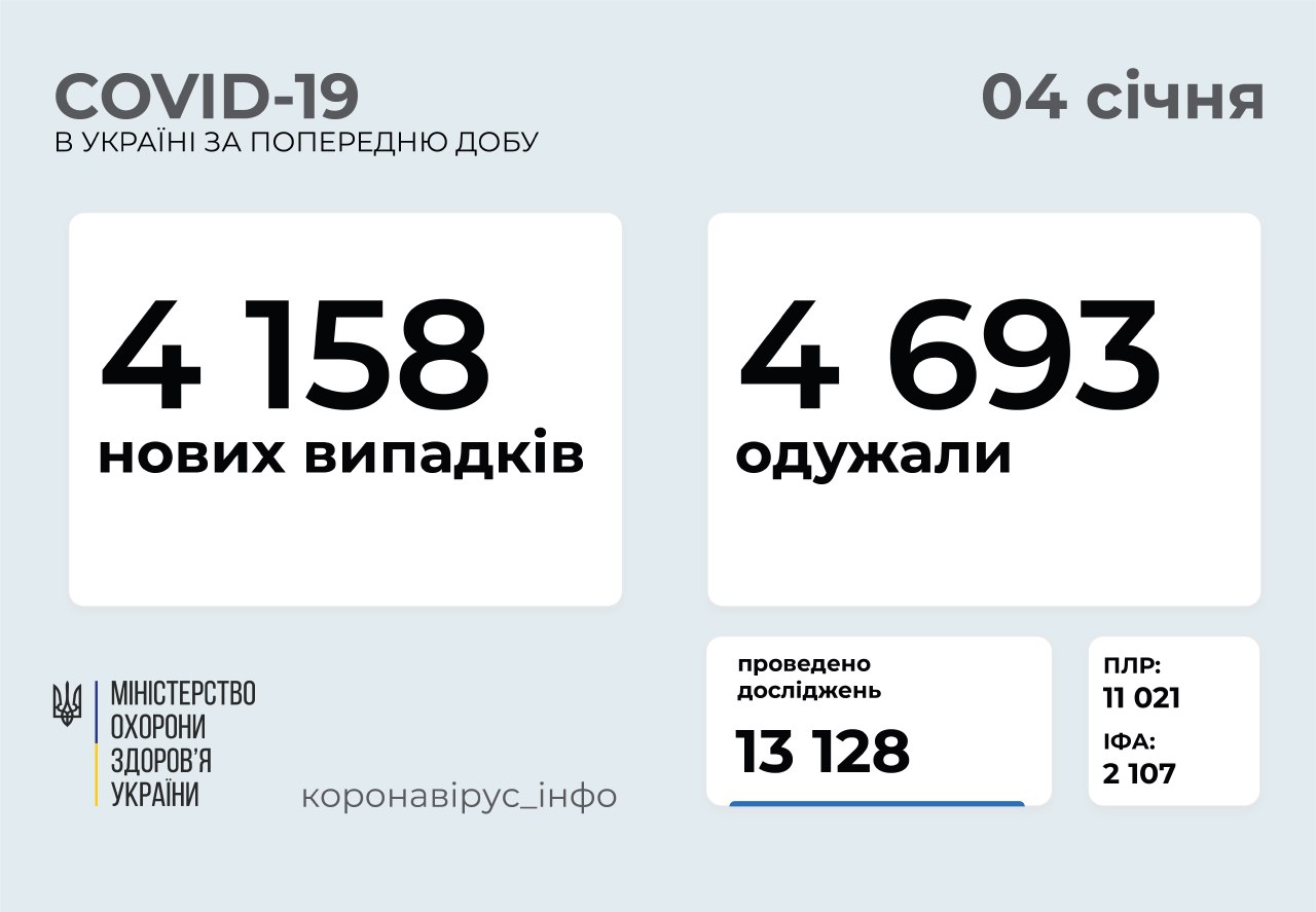 4 158 нових випадків коронавірусної хвороби COVID-19 зафіксували в Україні