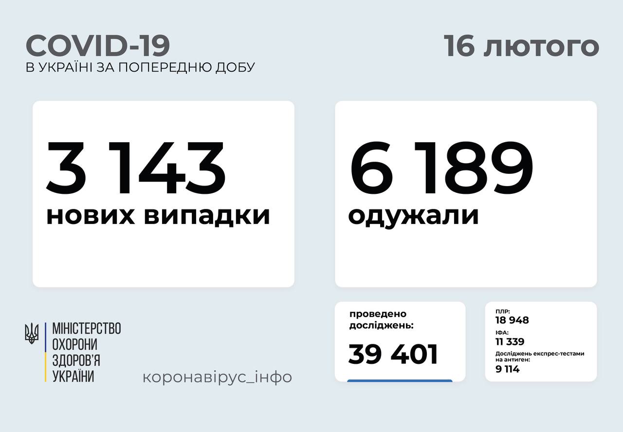 3 143 нові випадки коронавірусної хвороби COVID-19 зафіксовано в Україні