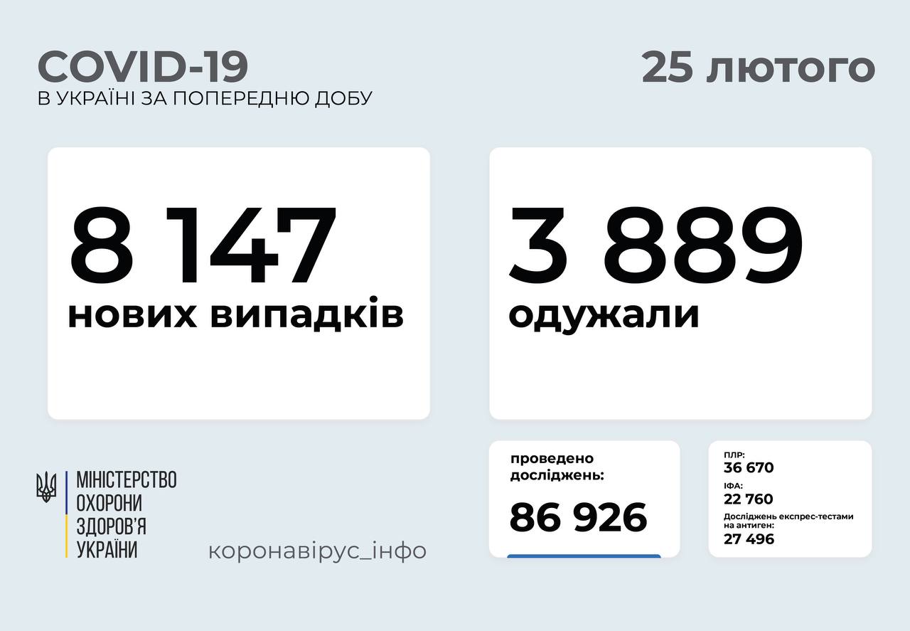 8 147 нових випадків коронавірусної хвороби COVID-19 зафіксовано в Україні