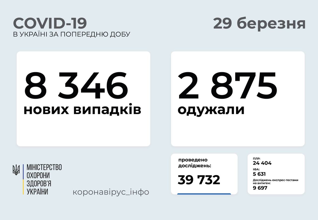 Понад 8 000 нових випадків COVID-19 зафіксували в Україні