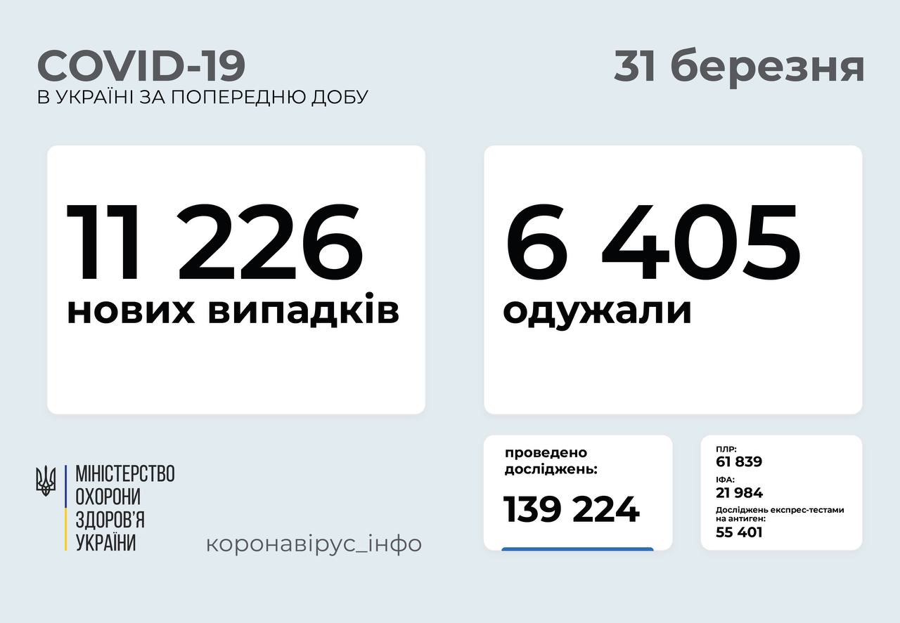 Понад 11 тисяч за добу: статистика поширення COVID-19 в Україні