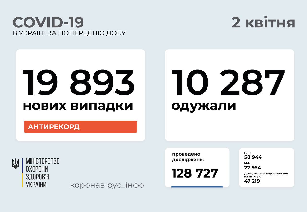 Майже 20 тисяч хворих за добу: статистика поширення COVID-19 в Україні