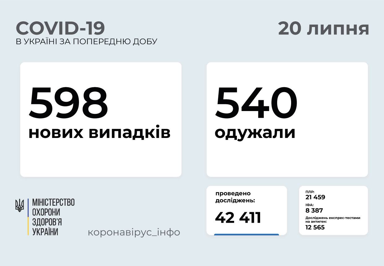 598 нових випадків COVID-19 зафіксували в Україні