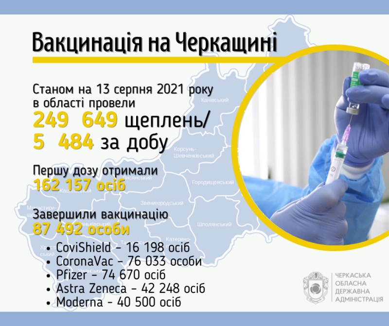 В області понад 87 тисяч черкащан завершили вакцинацію від коронавірусу