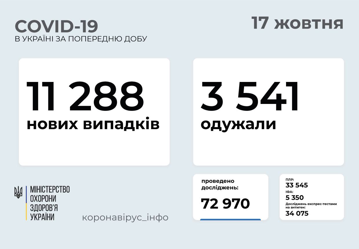 ​​11 288 нових випадків COVID-19 зафіксували в Україні