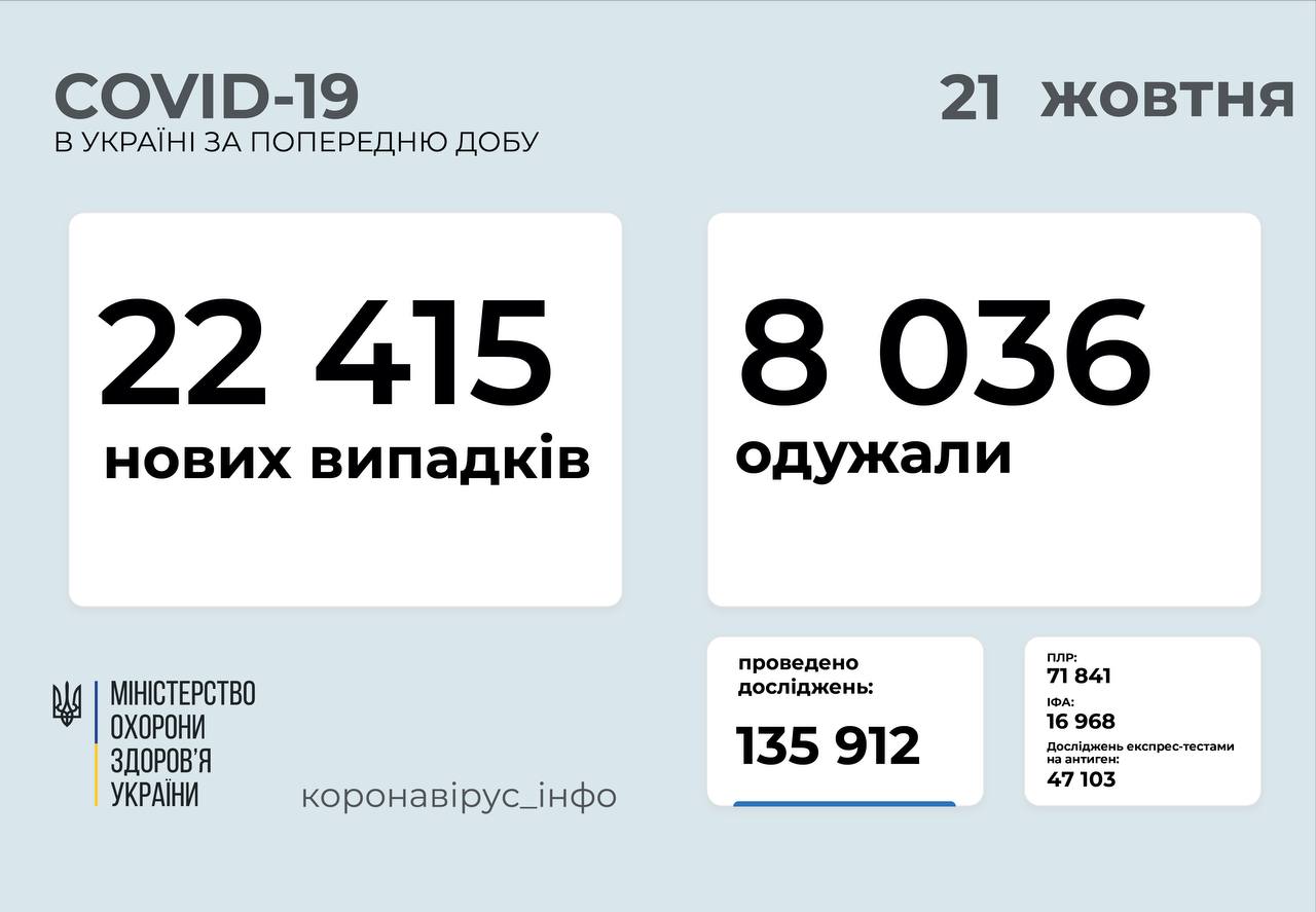 22 415 нових випадків COVID-19 зафіксували в Україні